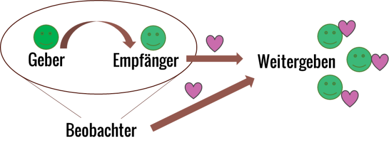 Glücklich sein: Wie dein Glück dich, aber auch die Welt verändert